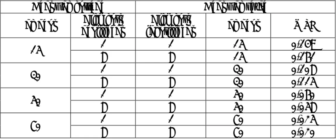 Tabela 4.11 - Valores de WSI para a treliça T1 quando os elementos 1 e 8 são danificados