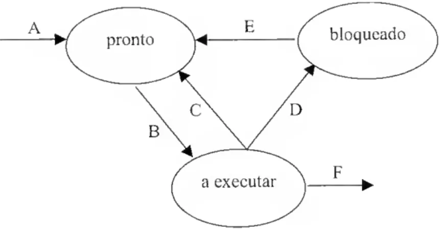 Fig. 1 - Diagrama de Transição de Estados dos Processos  A) encaminhamento de um novo processo para memória; 