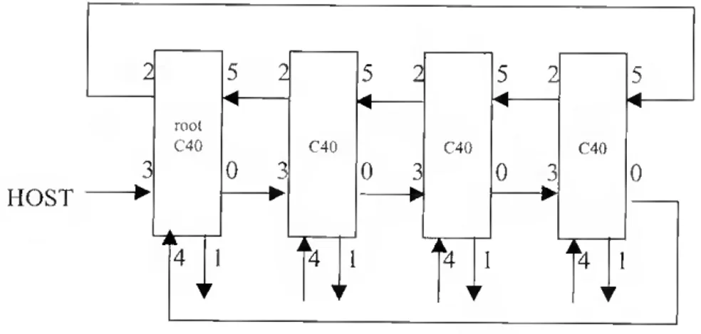 Fig. 7 - Ligação de 4 C40s através de uma topologia em anel 