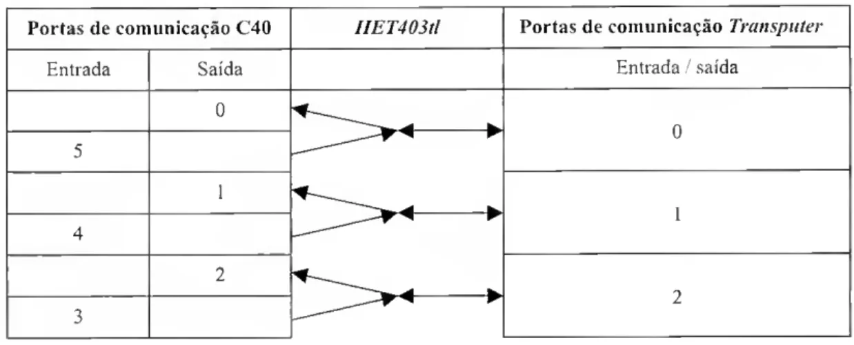 Fig. 17 - Ligação entre C40 e T805 