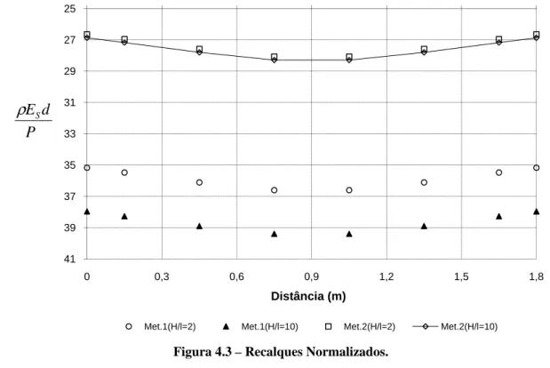 Figura 4.3 – Recalques Normalizados. 