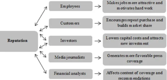 Figure 1. Reputations are magnets: They help a company attract resources * . 