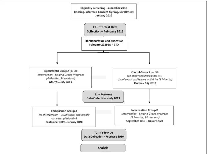 Fig. 2 Randomized Controlled Trial Crossover design of the study