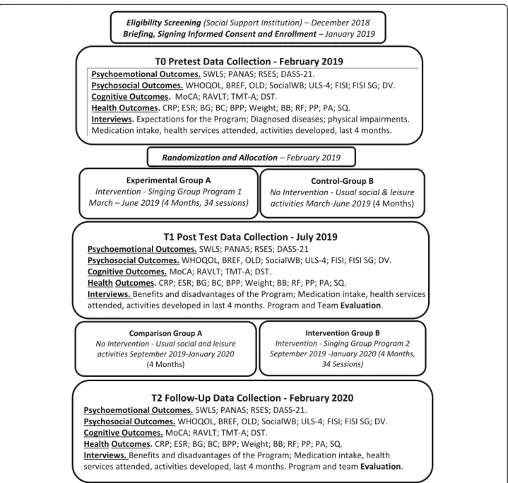 Fig. 3 Timeline of the Schedule of Enrollment, Interventions and Assessments