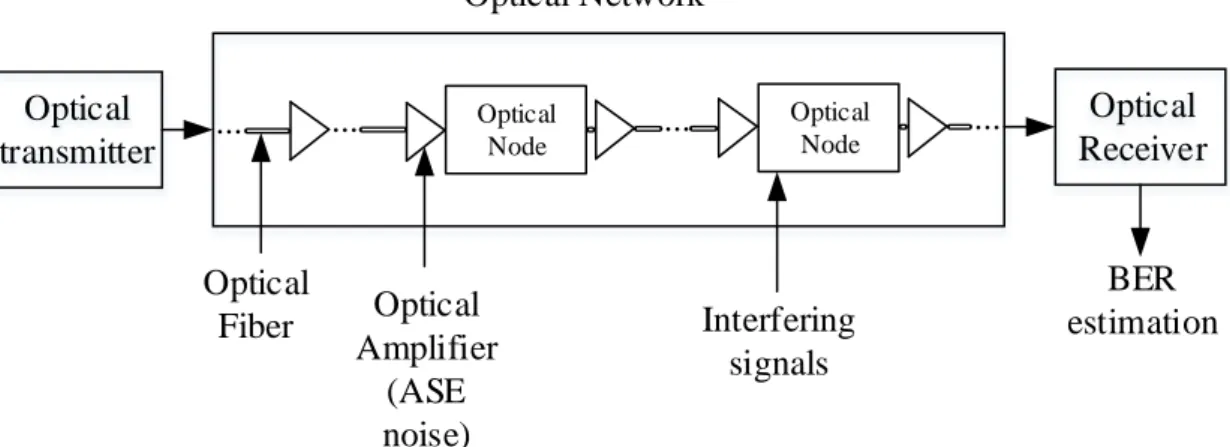 Figure 2.1 depicts a generic simulation model of the optical communication network. 