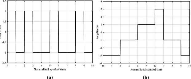 Figure 2.4 depicts the PSD of a 50-Gb/s NRZ rectangular (a) QPSK and (b) 16-QAM  signals