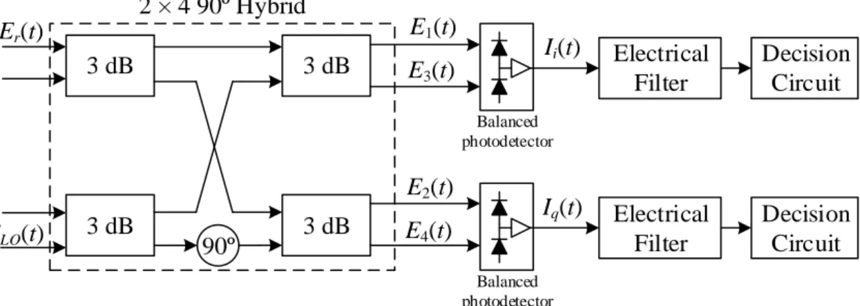 Figure 2.5 - Block diagram of the model used for the optical coherent receiver for a single  polarization of the signal