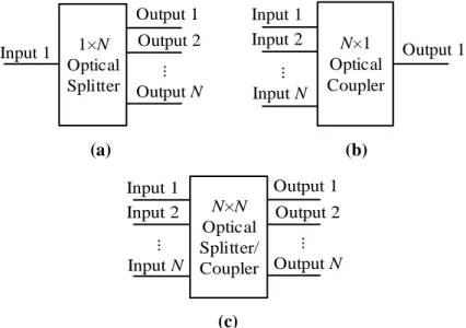 Figure 3.6 - Optical splitters and couplers: (a) 1×N optical splitter (b) N×1 optical 