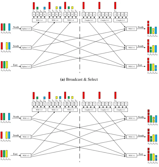 Figure 4.3 - A 3-degree C ROADM implementation based on a (a) B&amp;S and (b) R&amp;S  architecture with the crosstalk generation inside this structure