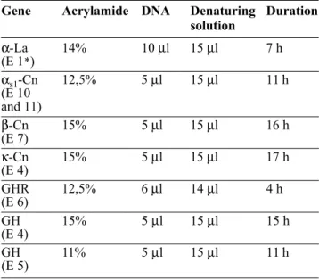 Figure 3 shows the SSCP analysis of the 510 bp fragment corresponding to exon 7 of the β-Cn gene.