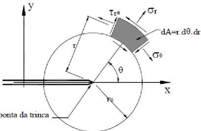 Figura 4.10 – Coordenadas polares para um campo circunferencial de tensões na ponta da  trinca
