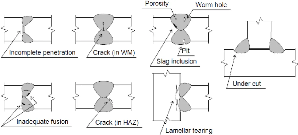 Figure 2.17 - Crack initiation in the welds due to stress concentrations (ESDEP, 1996): (a) stress  concentrations on the weld and (b) potential crack locations