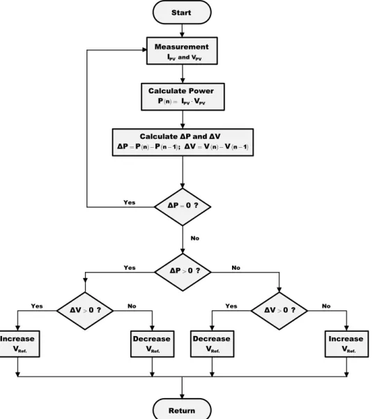 Figure 8. Perturb and observe method flowchart. 