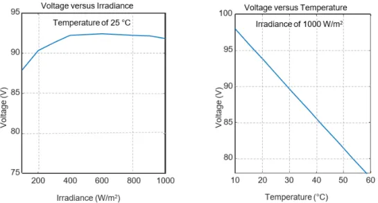 Figure 7. Characteristic curves for maximum power of photovoltaic string of 3 series modules of  Isofoton ISF-250