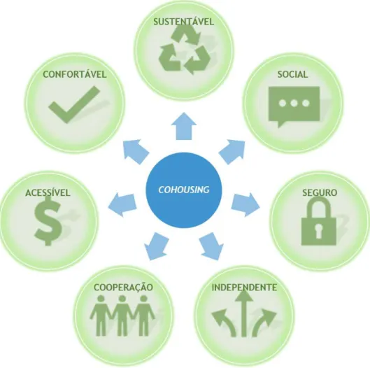 Figura 6 – Características do cohousing 