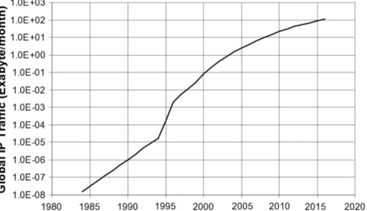 Figure 1.1: Increase of the global IP traffic demands from 1985 to 2016 [1].