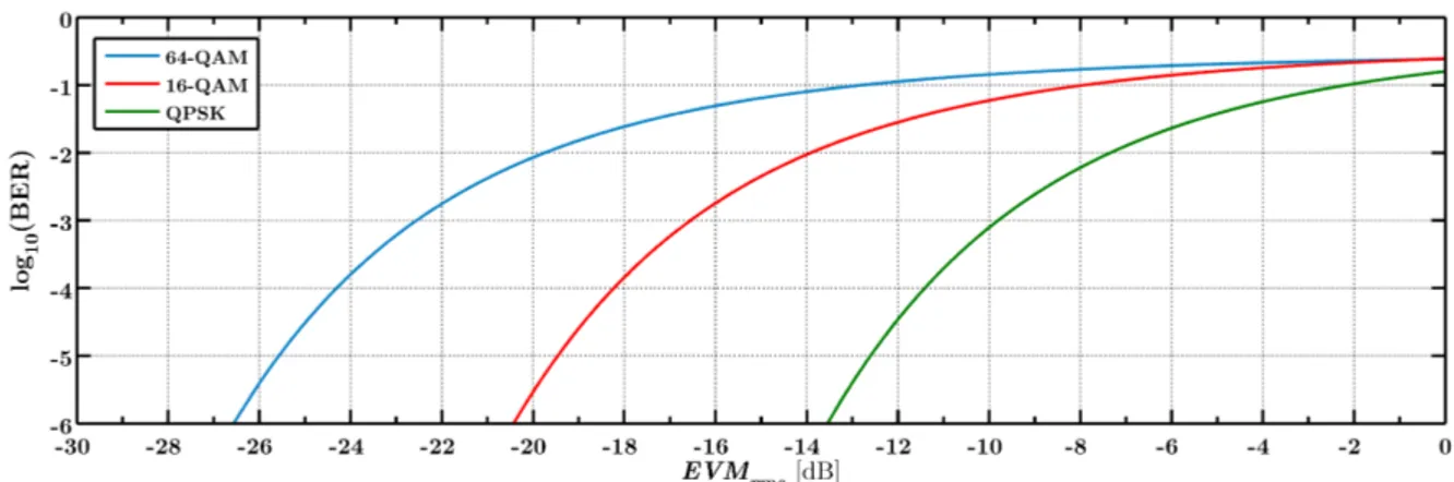 Figure 2.14: BER as a function of the EV M rms in dB.
