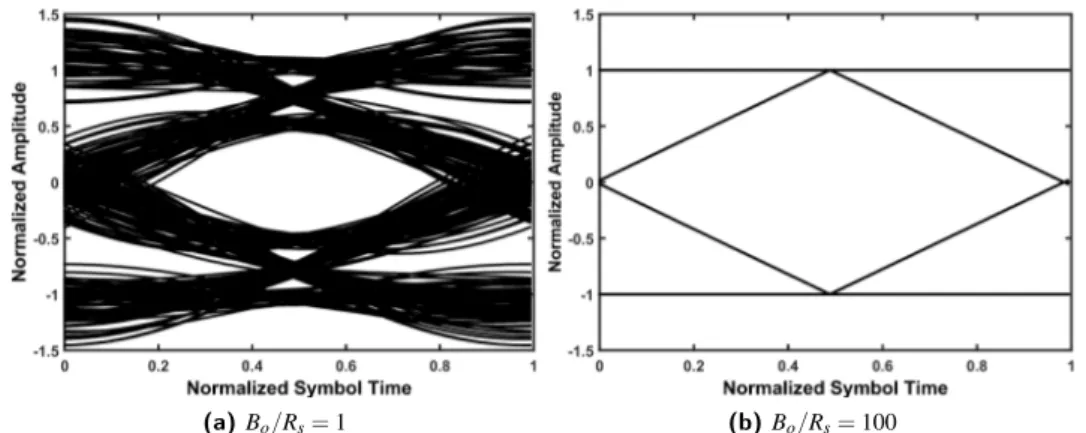 Figure 3.7: Eye diagrams of a QPSK signal with ideal filtering for (a) B o /R s = 1 and (b) B o /R s = 100 without ASE noise.