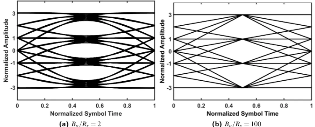 Figure 3.10: Eye diagrams of a 16-QAM signal with ideal filtering for (a) B o /R s = 2 and (b) B o /R s = 100 without ASE noise.