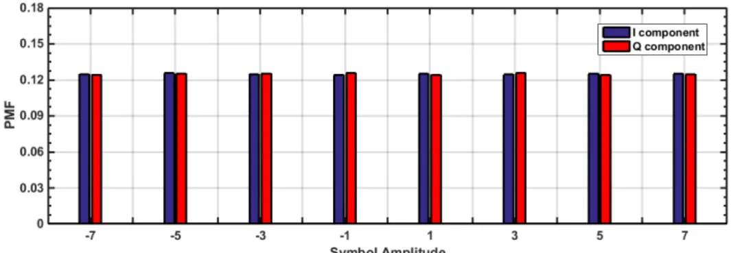 Figure 3.13: PMF of the symbols sequence amplitude for a 16-QAM signal with 2 18 symbols.