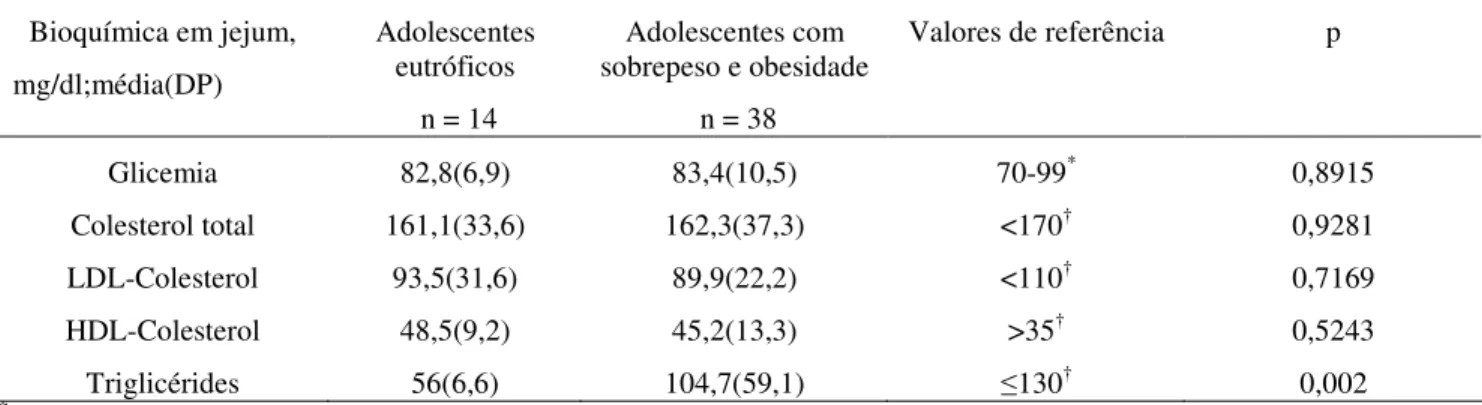 Tabela  3-Perfil  bioquímico  de  adolescentes  na  faixa  etária  de  10  a  19  anos,  atendidos  em  um  Centro de Saúde do DF