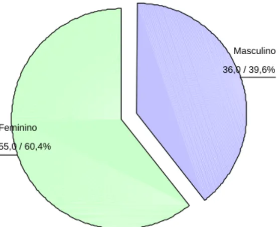 Gráfico 1 – Género dos Inquiridos 