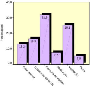 Gráfico 5 – Motivo de Recorrência ao Centro de Saúde 