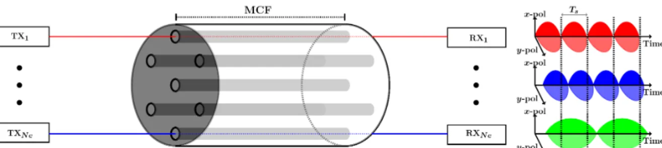 Figure 1: Schematic of the MCF-based SDM system with Nc transmitters (TX 1 to TX Nc ) and the respective receivers (RX 1