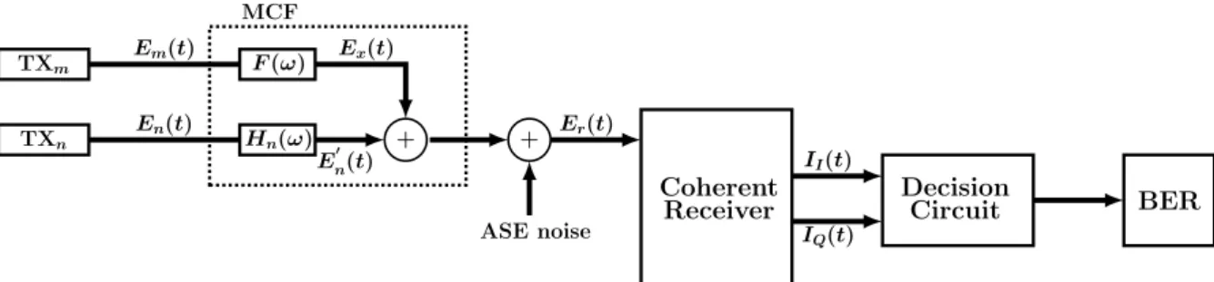 Figure 2: Equivalent simulation model for the MCF-based SDM system, considering single polarization transmission.
