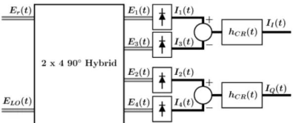Figure 3: Model of a coherent receiver with electrical RRC filtering and ideal dispersion compensation.