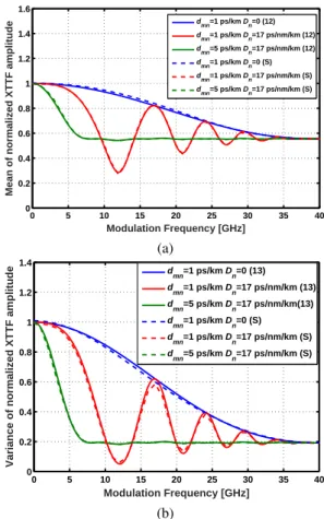 Figure 4 shows the comparison of the numer- numer-ical simulation results for the mean and variance of the normalized XTTF amplitude with those estimated from the empirical model