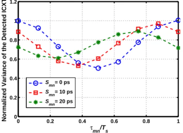 Figure 6: Normalized variance of the detected ICXT as a function of the skew, considering β = {0,0.25,0.5,0.75,1}