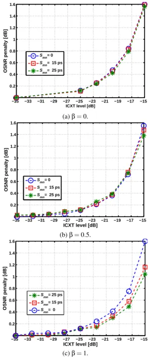Figure 7 depicts the normalized variance estim- estim-ated through MC simulation as a function of the  tem-poral misalignment between the interfered and  inter-fering signals considering a roll-off factor of 1.