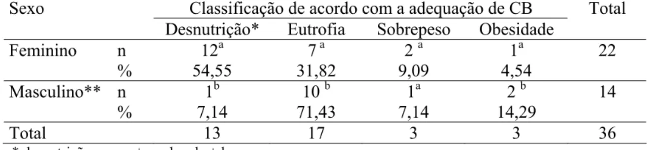 Tabela 5: Estado nutricional segundo a medida da Circunferência de Braço (CB)  para o percentil 50º de acordo com sexo e faixa etária de referência