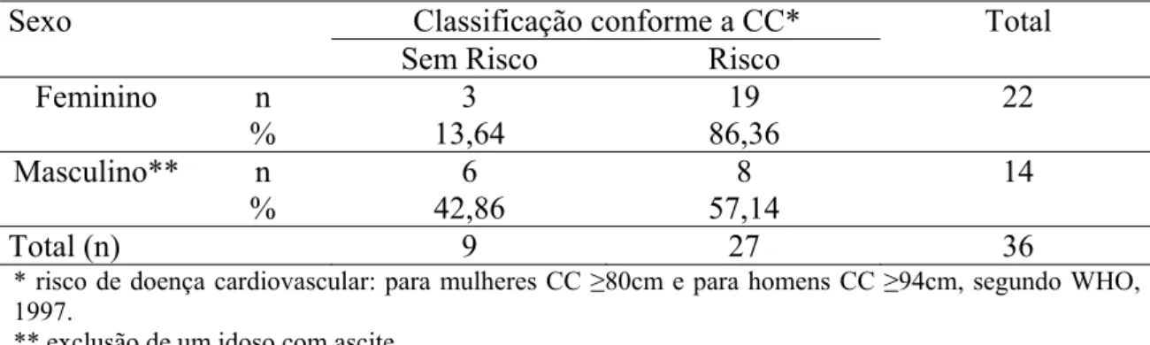 Tabela 7: Prevalência de risco de doença cardiovascular segundo avaliação de  medida de Circunferência da Cintura (CC)