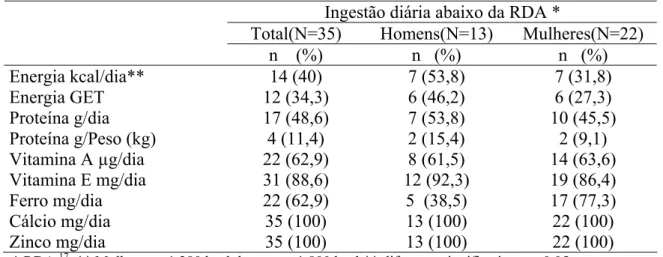 Tabela 2: Prevalência de inadequação do consumo de nutrientes. 