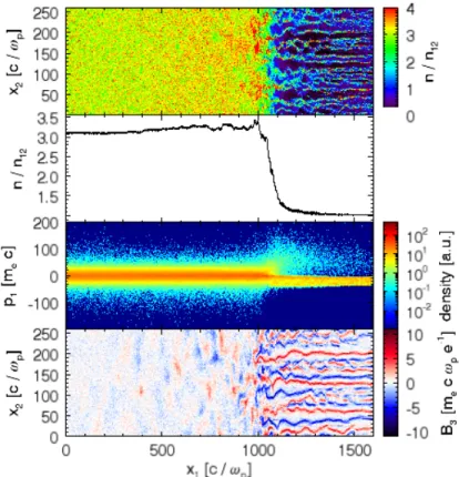 Figure 2. Shock structure at t = 2395 ω p −1 : the charge density in the x 1 -x 2 plane (a), its spatial average (b), the phase space diagram (c) and the B 3 component of the magnetic field (d).