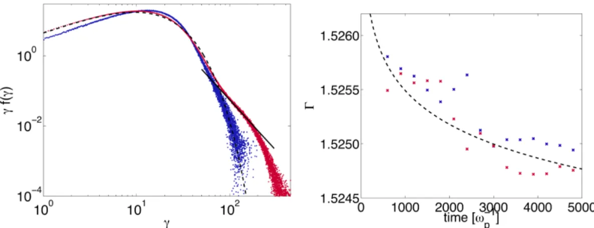 Figure 3. (a) Electron distributions for simulation times tω p = 900 (blue), 4800 (red) with Maxwellian fit with ∆γ = 9.5 (dashed) and indication of a power-law with index α = −2.9 (solid black)