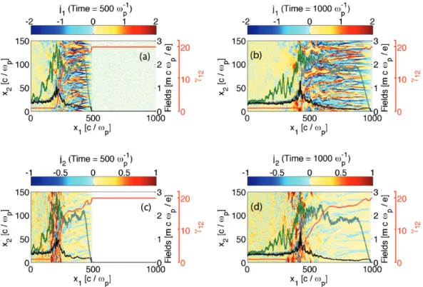 Figure 5. 2D plots: Longitudinal and transverse currents in the shock region at times tω p = 500, 1000