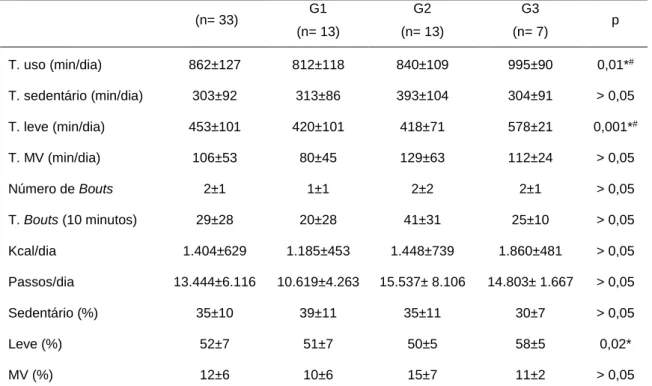 Tabela 2: Caracterização da atividade física, comportamento sedentário, número  de  passos  e  gasto  energético  no  período  de  24  horas