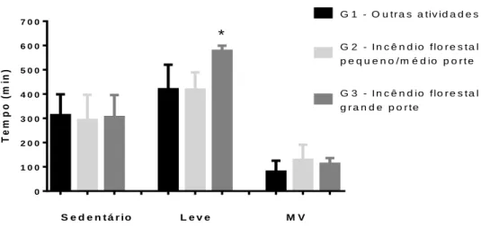 Figura 12: Comparação entre grupos do tempo despendido em comportamento sedentário, em  atividade de intensidade leve e MV