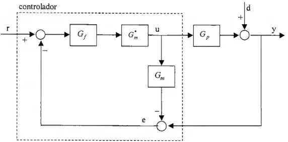 Fig. 1.5 - Diagrama de blocos para sistema sujeito ao controlador IMC. 