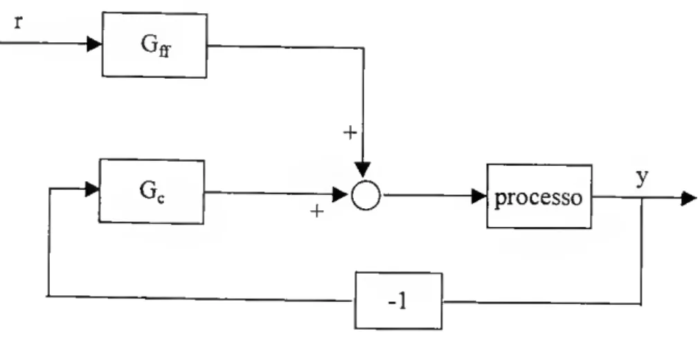 Fig. 1.7 Controlador PID com dois graus de liberdade e ponderação da referência. 