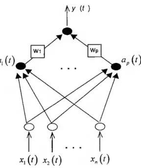 Fig. 2.7 — Rede neuronal com funções de base radial - RBF. 