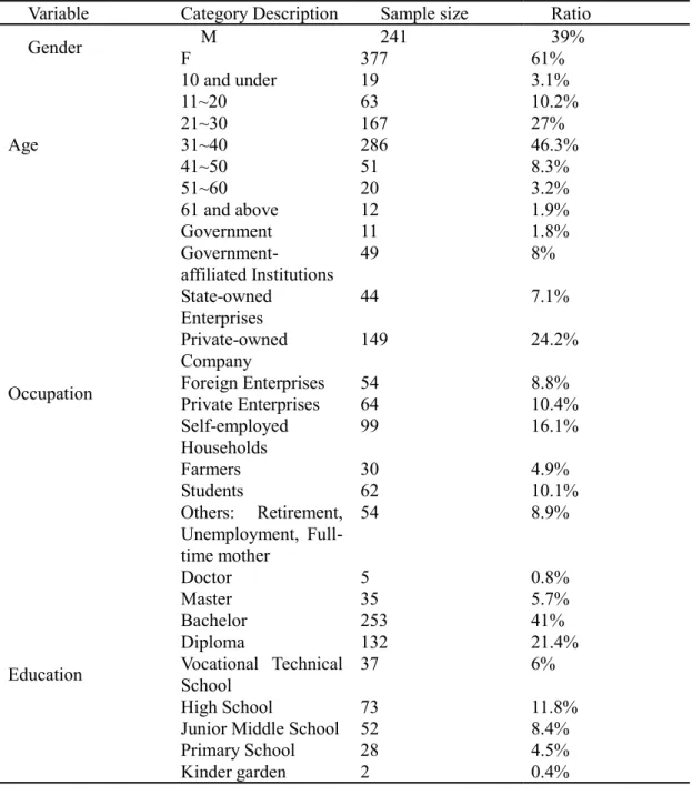 Table 4-5 Summary of the demographic information of patients  Variable  Category Description  Sample size  Ratio 