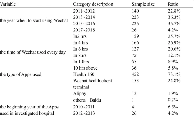Table 5-1 The summary of general status of how patients use mobile information apps 