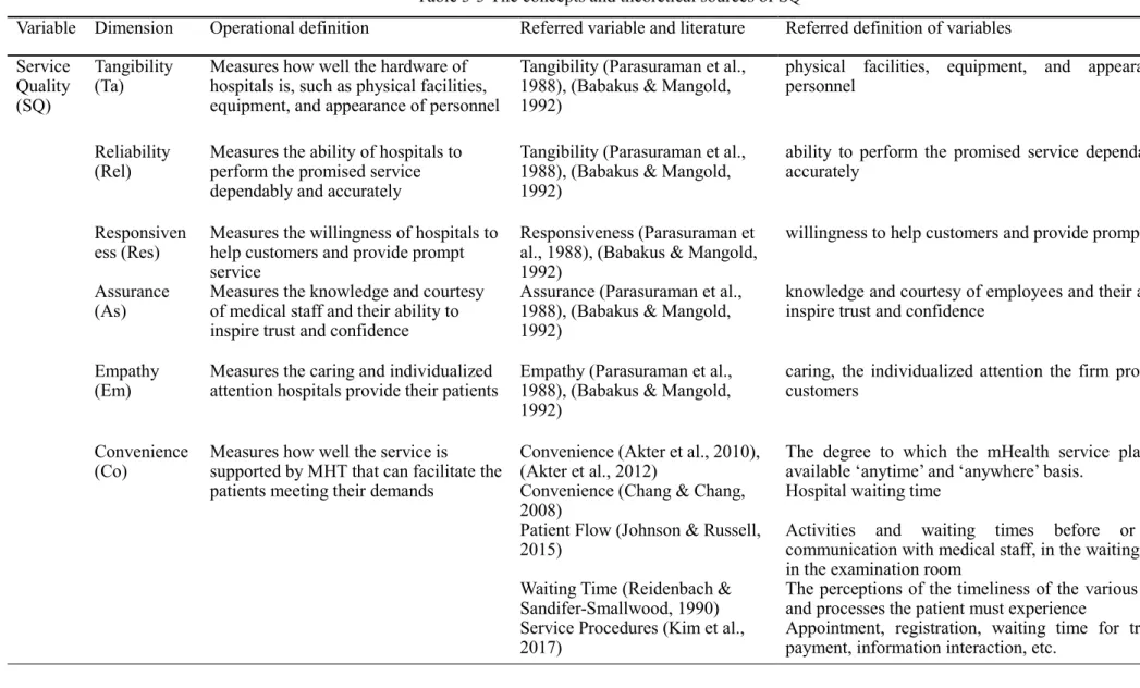 Table 3-3 The concepts and theoretical sources of SQ 