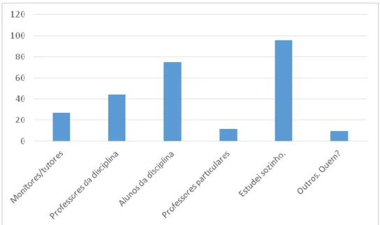 Gráfico  5  –  Quantidade  de  respostas  referentes  às  pessoas  que  tiveram  um  papel  principal em auxiliar os alunos durante o curso de Cálculo 1