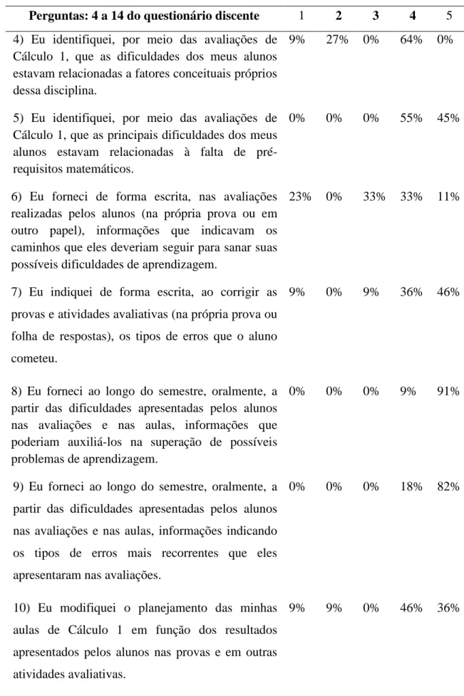 Tabela 9 – Percentual das respostas referentes às perguntas de 4 a 14 do questionário discente
