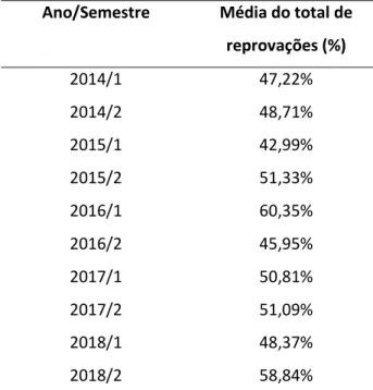 Tabela 1 - Médias do total de reprovações nas turmas de Cálculo 1 da UnB (campus Darcy Ribeiro), de 2014 a  2018 .